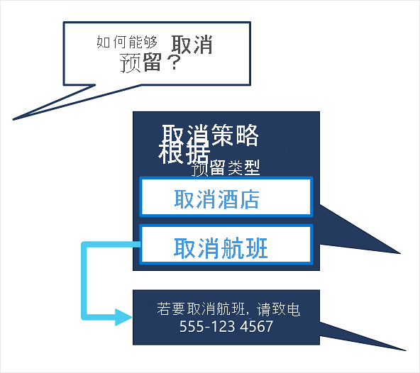 A diagram showing a multi-turn conversation.