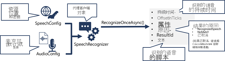 A diagram showing how a SpeechRecognizer object is created from a SpeechConfig and AudioConfig, and its RecognizeOnceAsync method is used to call the Speech API.