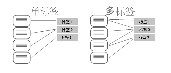 显示单标签和多标签分类的文档到标签的映射的概念图。