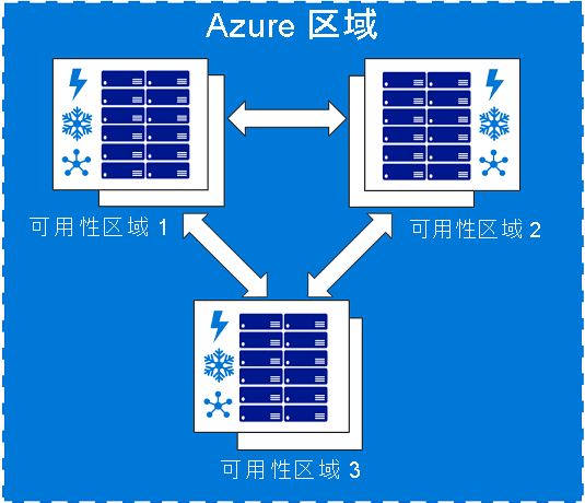 Azure 可用性区域