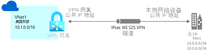 描述到 Azure 的站点到站点 VPN 网关的连接示意图。