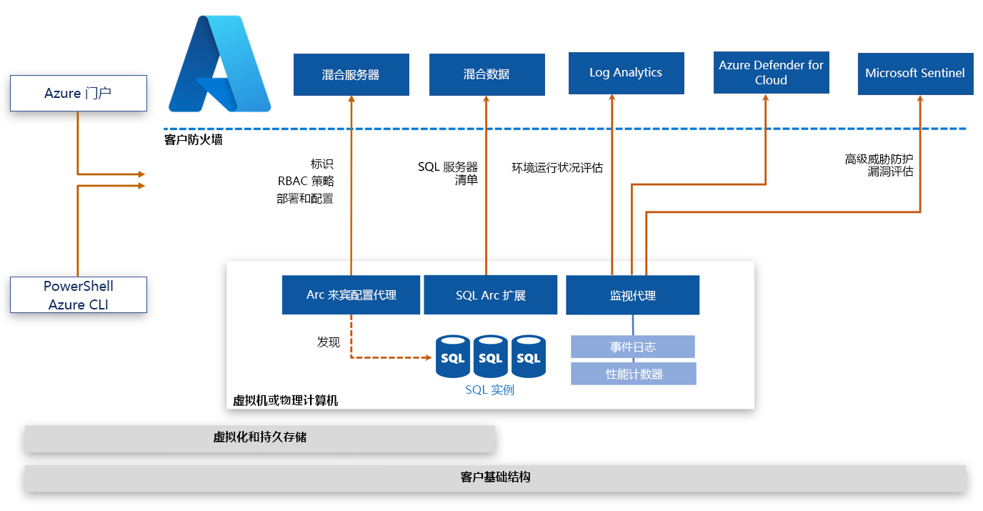 描述已启用 Azure Arc 的 SQL Server 体系结构示例的示意图。