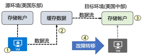 Azure Site Recovery 体系结构