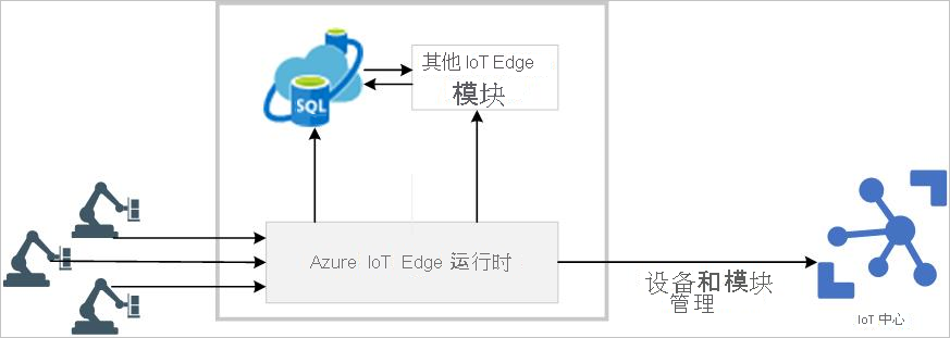 An architecture diagram displays IoT devices providing customer data to an IoT Edge device running various modules then forwarding data to IoT Hub in Azure.