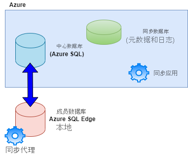 A diagram depicting the Azure SQL Data Sync process between an Azure SQL Edge database and an Azure SQL database.