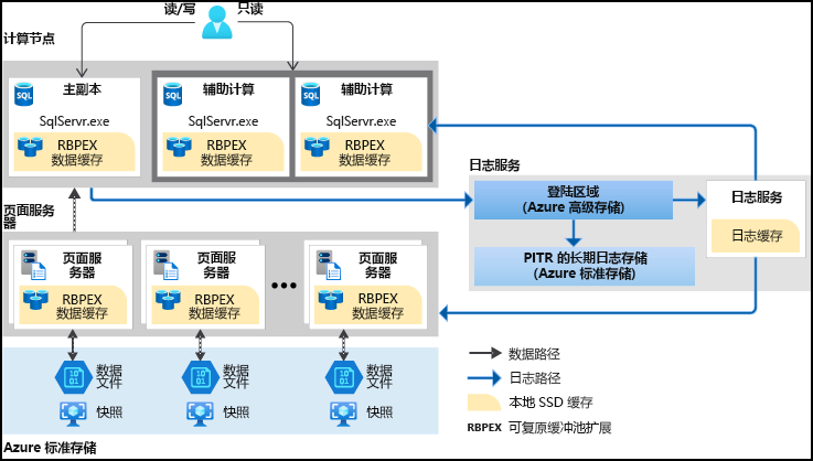 Hyperscale Architecture