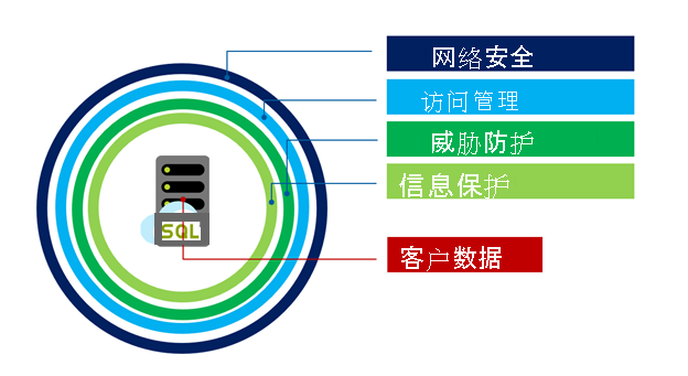 Hyperscale security