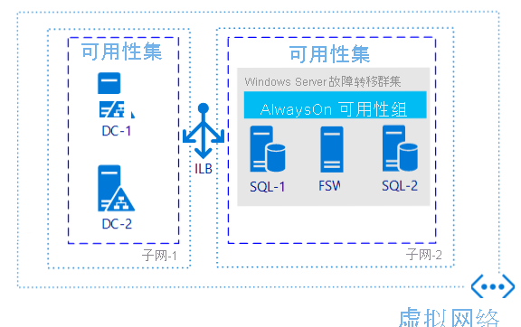 An Availability Group in a single region