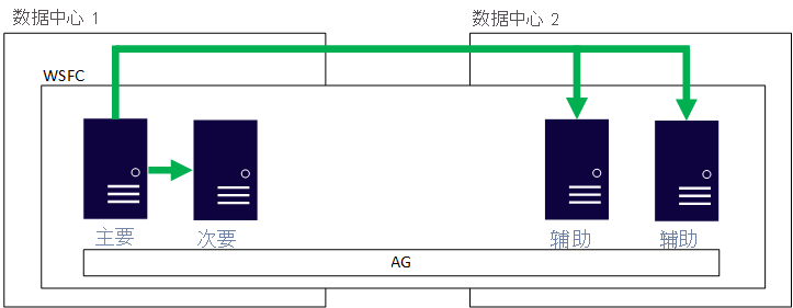 A single AG configured over two locations