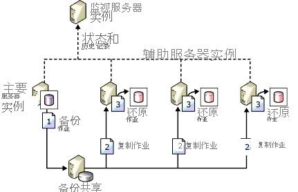 Configuration showing backup, copy, & restore jobs