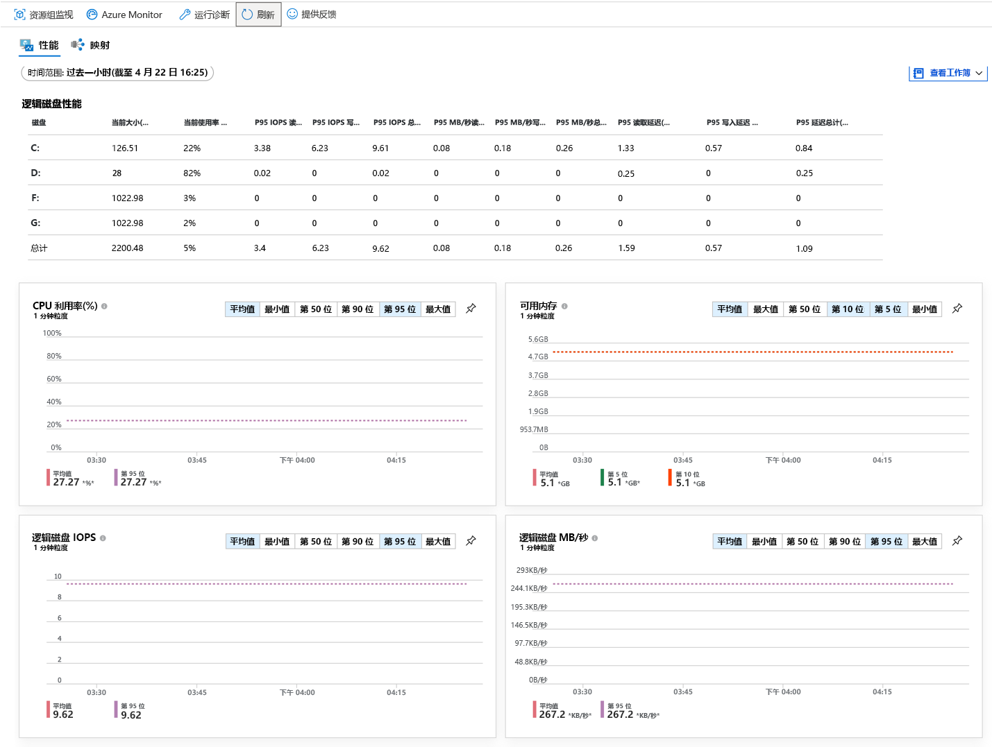 Azure 监视器的屏幕截图，显示逻辑磁盘性能、CPU 使用率和可用内存。