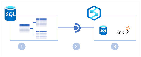 显示 Azure Synapse Link 与 Azure SQL 数据库和 Azure Synapse Analytics 集成的示意图。