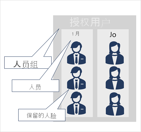 Person groups containing Person records with persisted faces