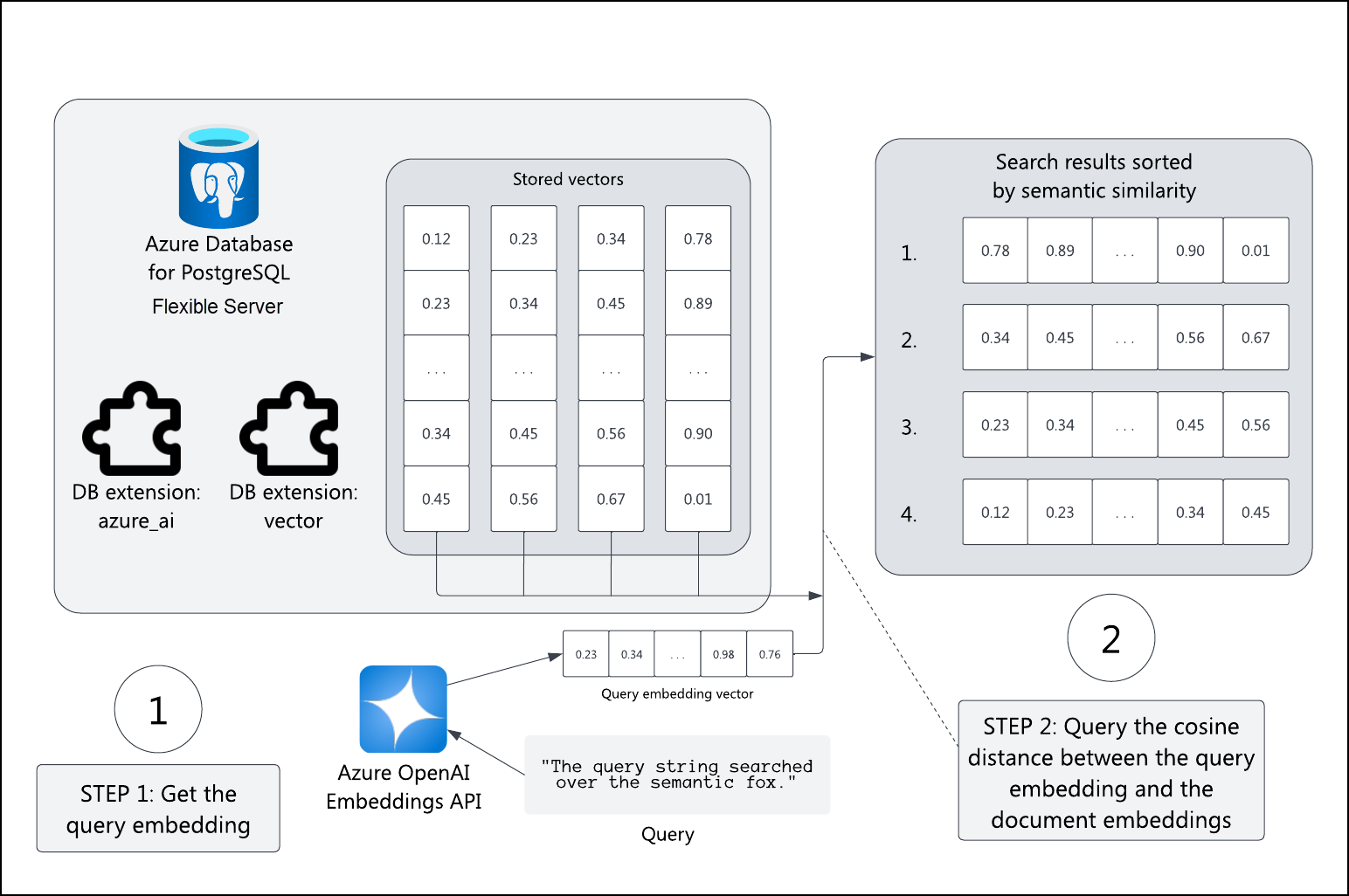 包含矢量和 azure_ai 扩展的 Azure 数据库的关系图。