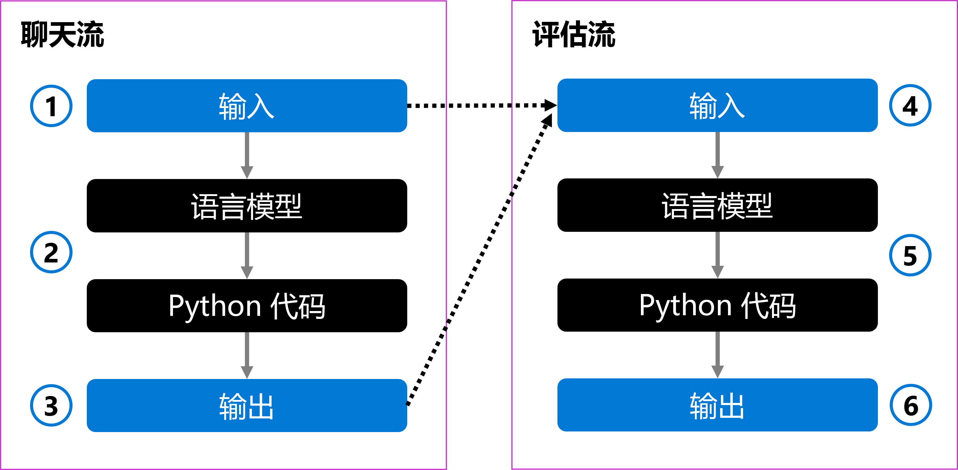 与聊天流相比下的评估流的示意图。