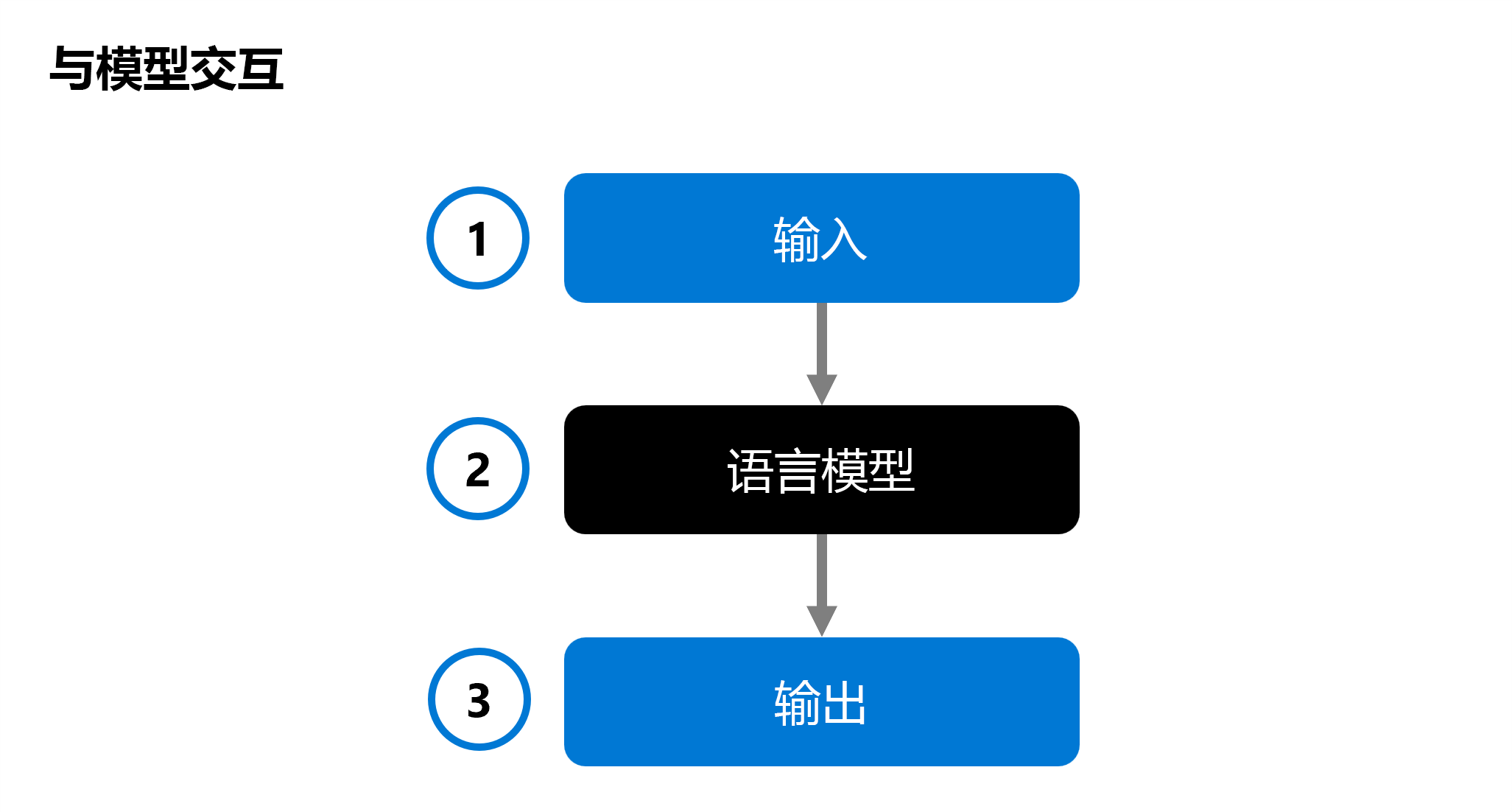 与语言模型的交互示意图。