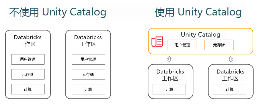 Unity Catalog