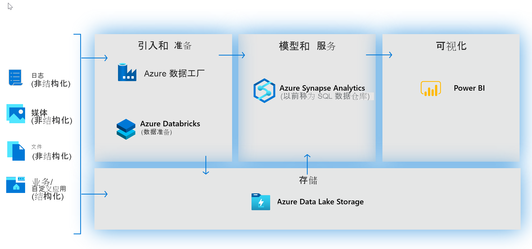 在 Azure Synapse Analytics 之前构建新式数据仓库