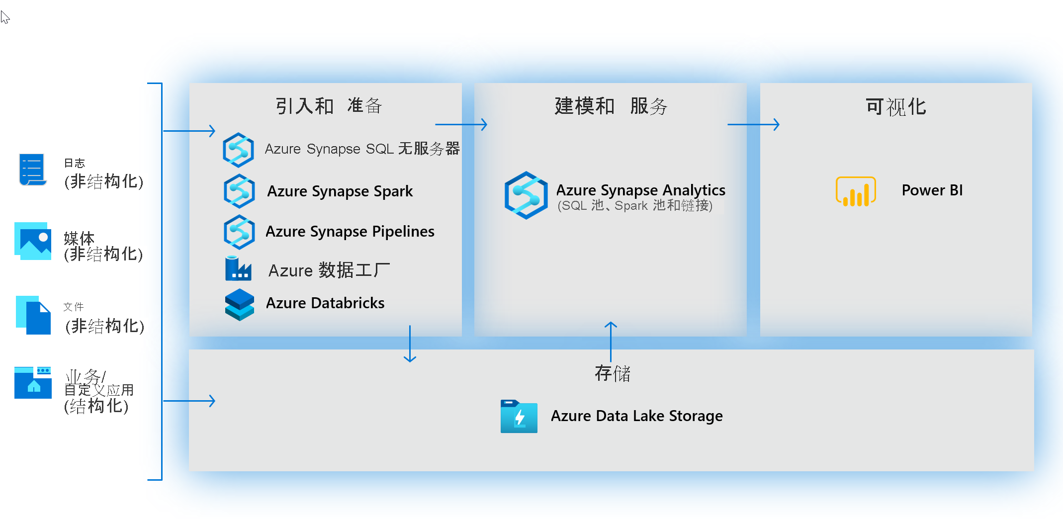 通过 Azure Synapse Analytics 构建新式数据仓库