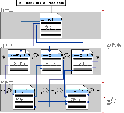 The B-tree architecture of an index in SQL Server and Azure SQL