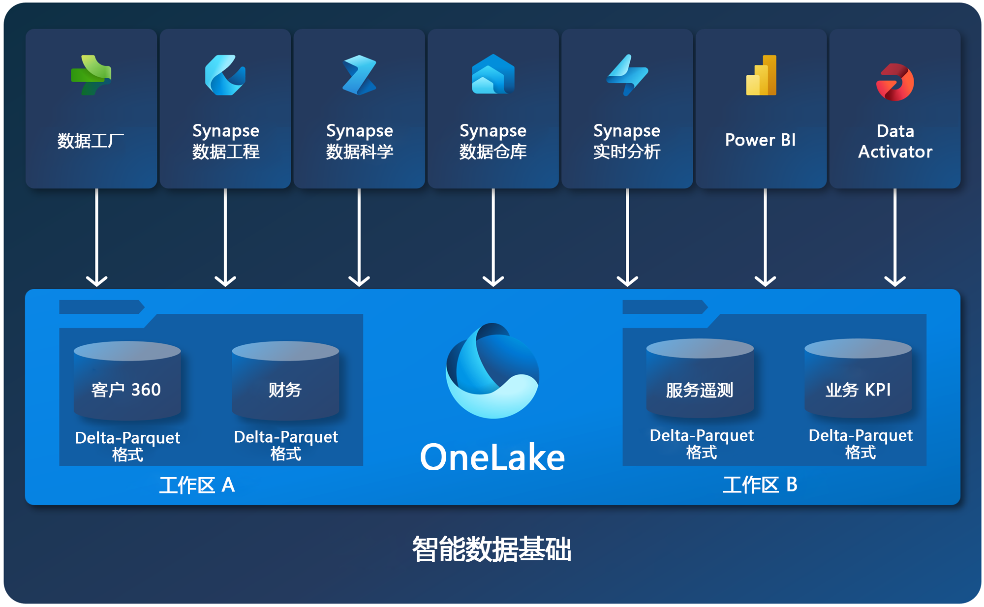 OneLake 功能和结构示意图。