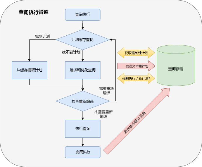 查询执行管道中显示为流程图的查询存储集成点的屏幕截图。