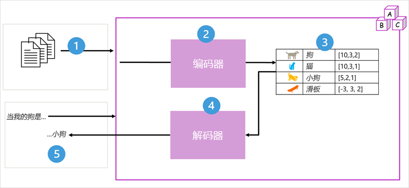 含编码器和解码器块的转换器模型体系结构示意图。