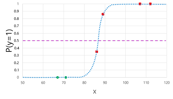 Diagram of predicted labels on a sigmoid curve.