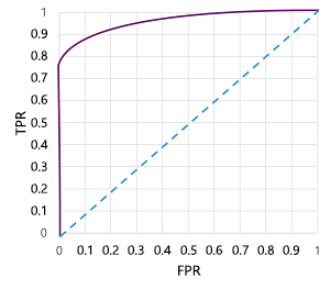 Diagram of a ROC curve.