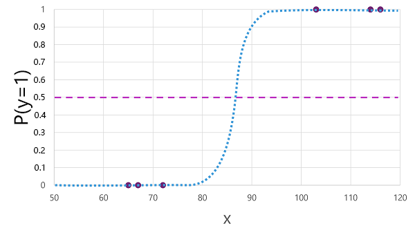 Diagram of a logistic function.