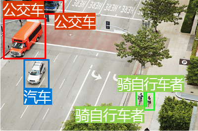 An image of a street with buses, cars, and cyclists identified and highlighted with a bounding box.