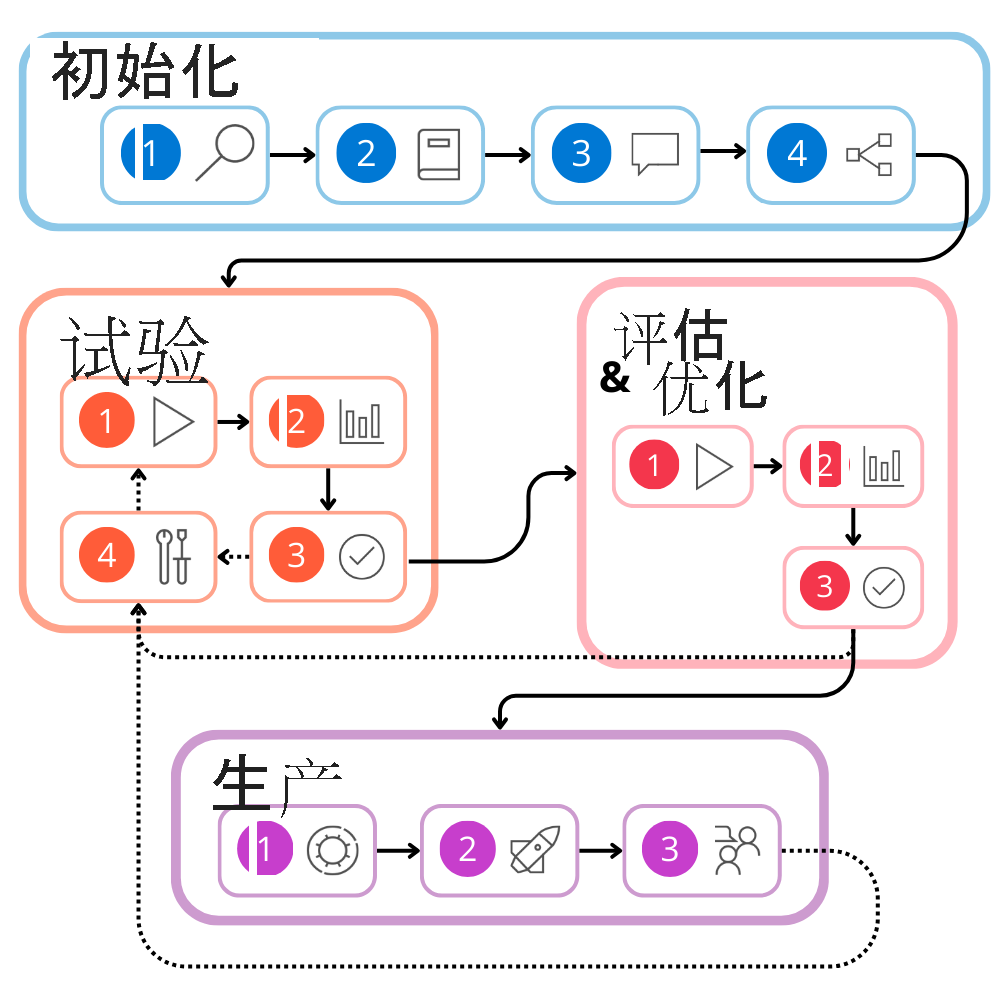 Diagram of all stages including their steps of the development lifecycle.