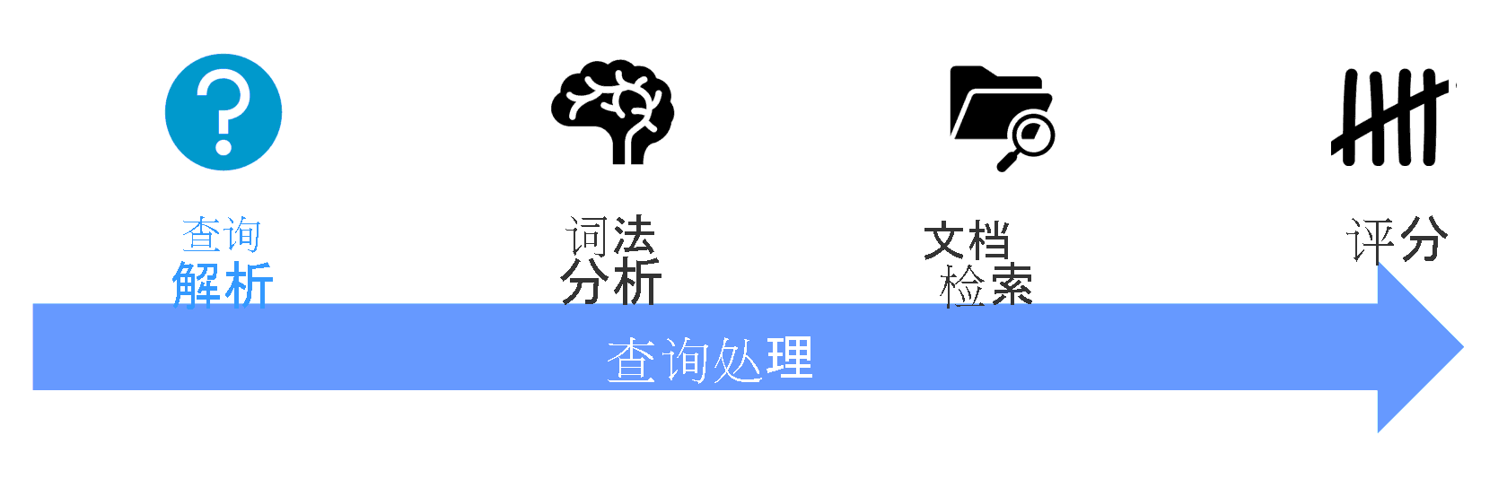 此图显示查询处理的四个阶段。