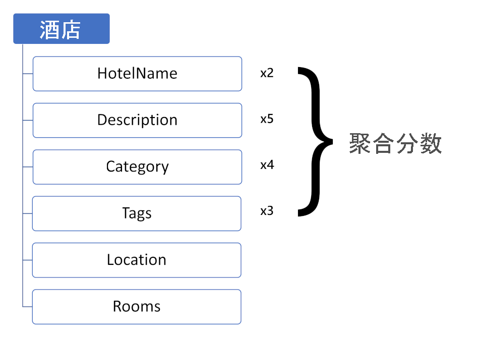 此图显示加权字段分数。