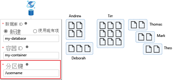 该图显示了分区键为用户名的示例。