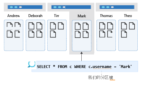 该图显示了用户名的分区查询。