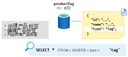 该图显示了以分区键为 type 且以值为 tag 进行建模的产品标记容器。