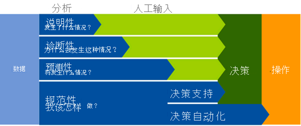 关系图显示分析类型。