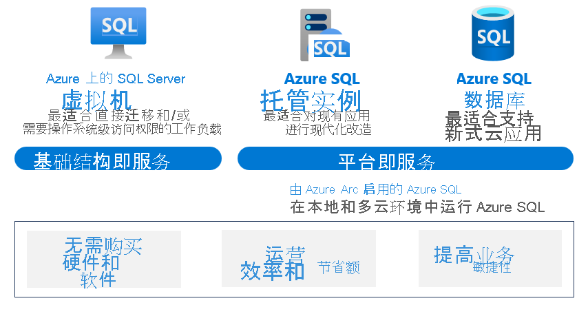 显示数据现代化的主要 Azure SQL 解决方案和场景的图示。