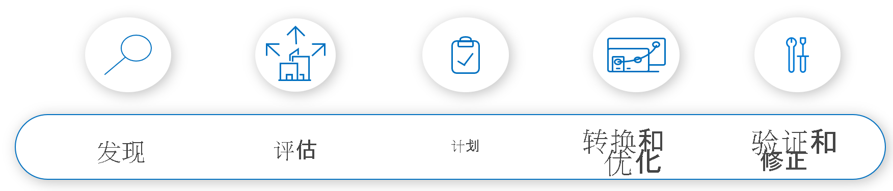 数据现代化的五个阶段的示意图：发现、评估、计划、转换和验证。