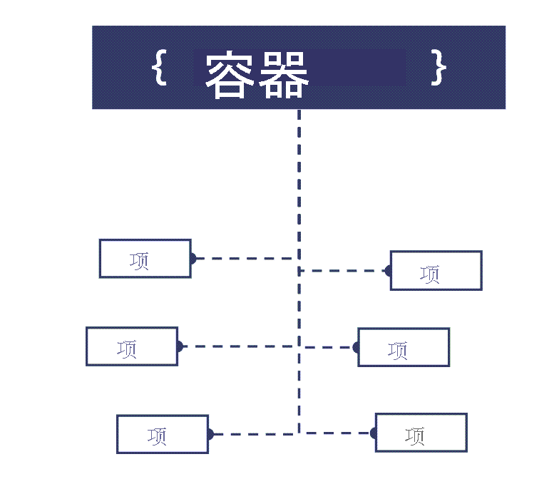 图中显示了存储在容器中的各种项。