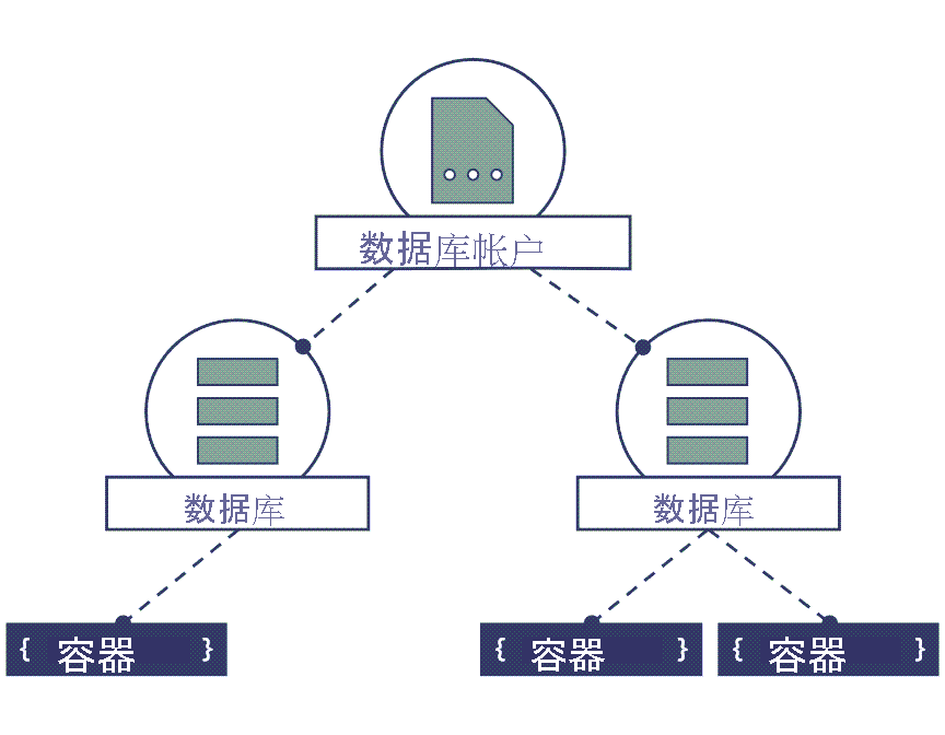 该示意图展示 Azure Cosmos DB for NoSQL 帐户是数据库的父资源，而数据库本身又是容器的父资源。