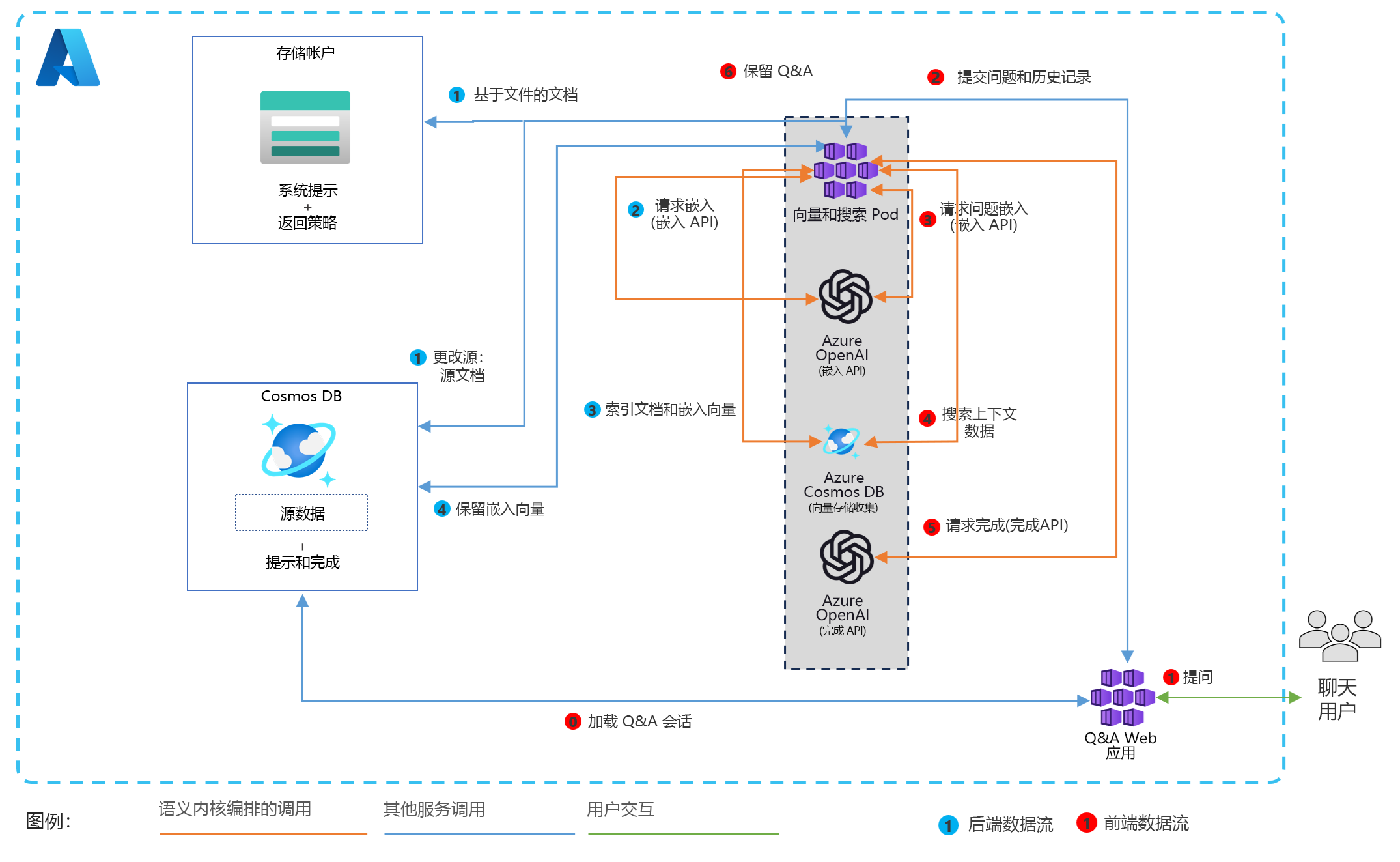 生成式 AI 工作负载的体系结构图，其中显示了面向最终用户的多租户 AI 代理应用程序。使用更改源引入新的或更新的数据，进行矢量化和存储。用户通过执行矢量搜索的 AI 代理进行交互，并使用 Azure Cosmos DB 中存储的聊天历史记录生成响应。