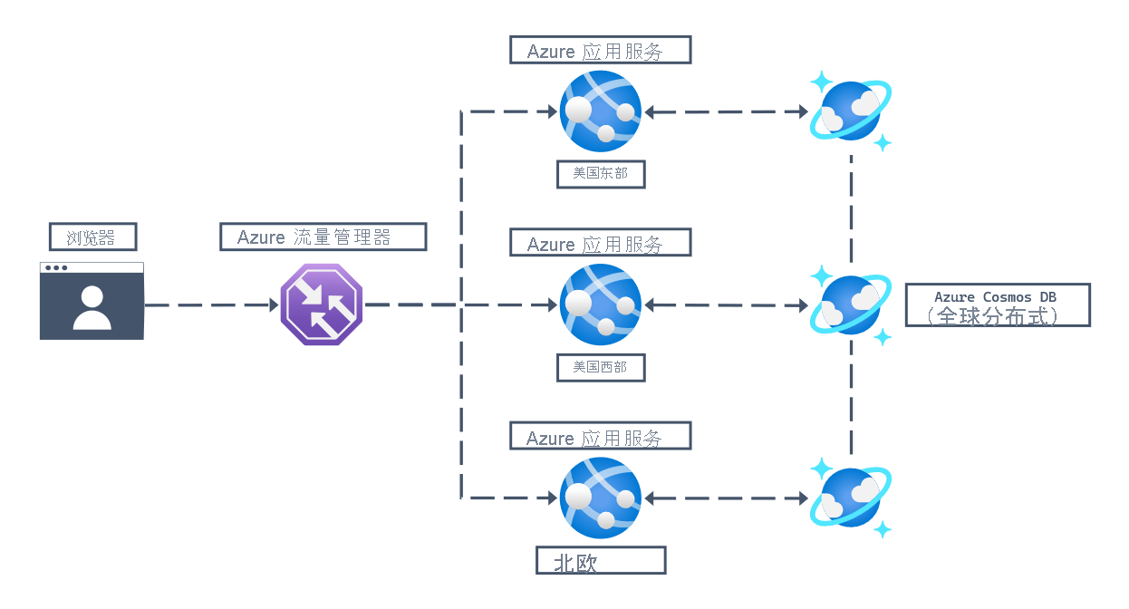 Web 工作负载的体系结构示意图，其中显示用户浏览器连接到一个已连接到 Azure 流量管理器的 URL，从而确定正确的重定向目标。然后，三个 Azure 区域（北欧、美国西部和美国东部）中的三个 Azure 应用服务实例连接到一个全球分布式 Azure Cosmos DB for NoSQL 帐户。