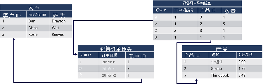 一个包含四个表的关系数据库