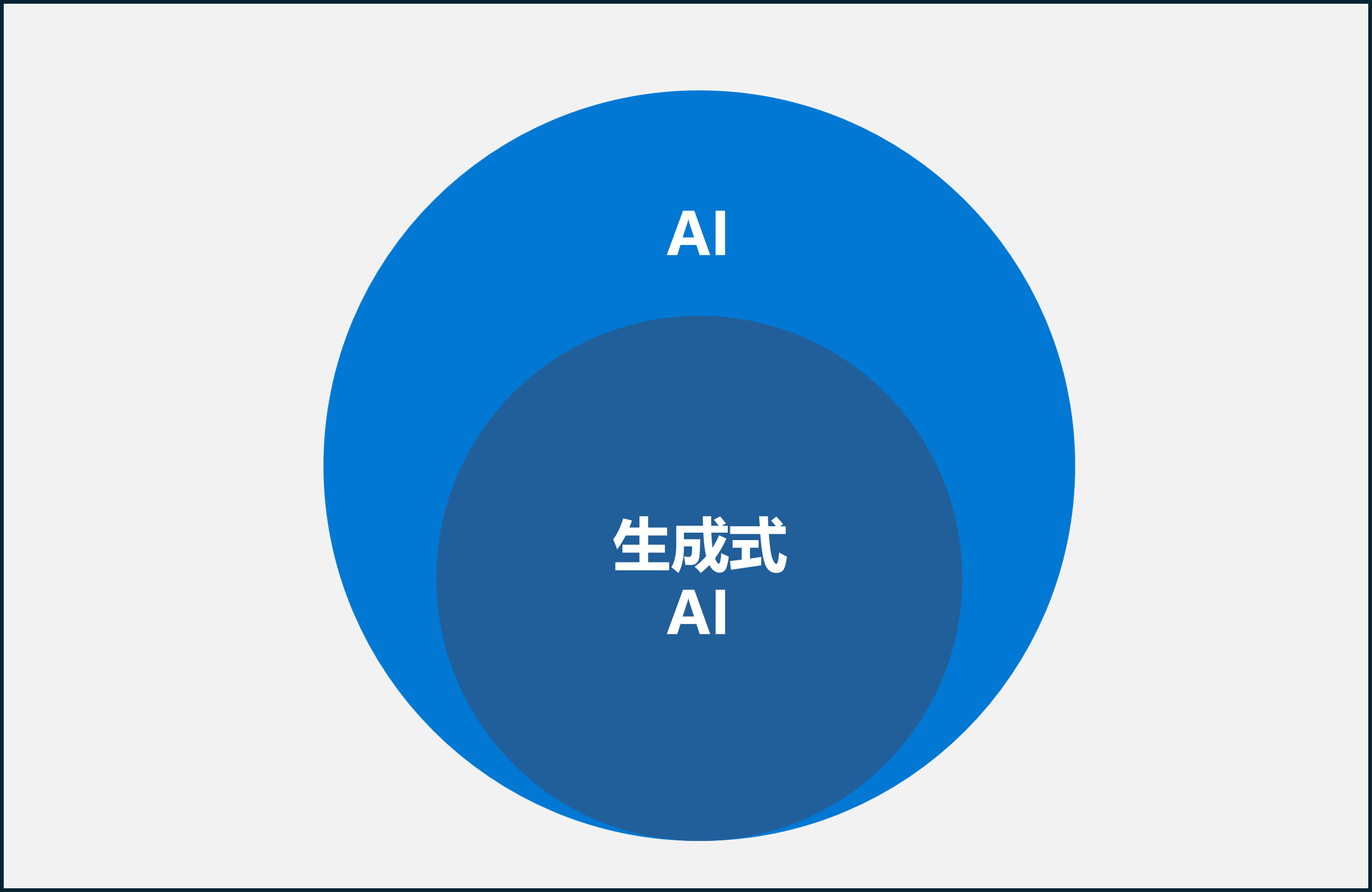 显示生成式 AI 如何成为 AI 的一部分。