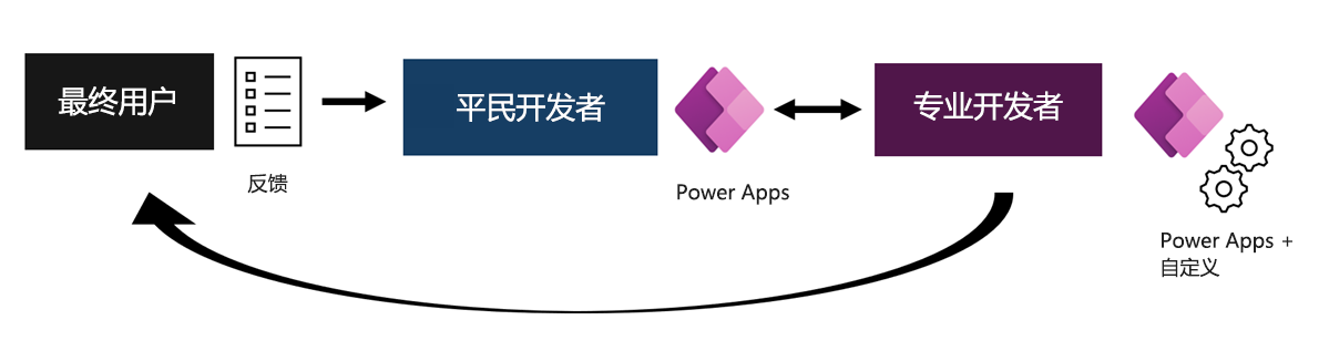 显示平民开发者创建应用、专业开发人员添加自定义功能以及最终用户提供反馈的图表的屏幕截图。