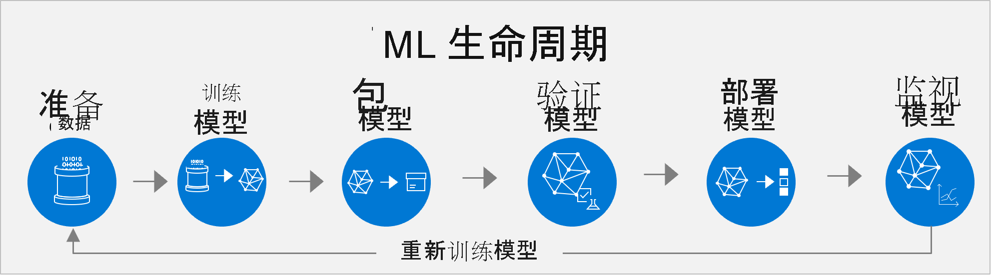 显示 ML 生命周期的示意图：准备数据、训练模型、打包模型、验证模型、部署模型、监视模型，以及重新训练模型。