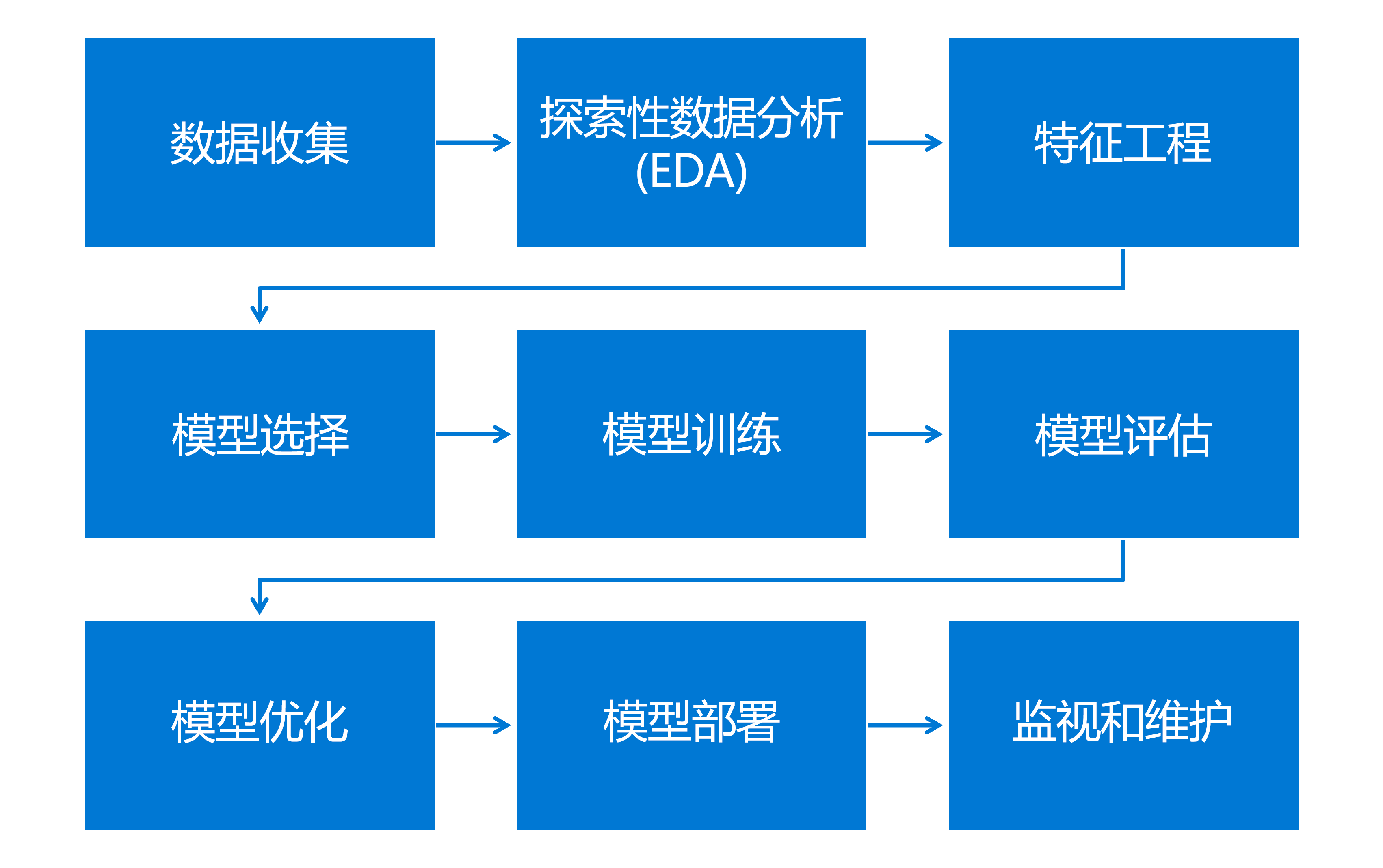 机器学习工作流概览图。