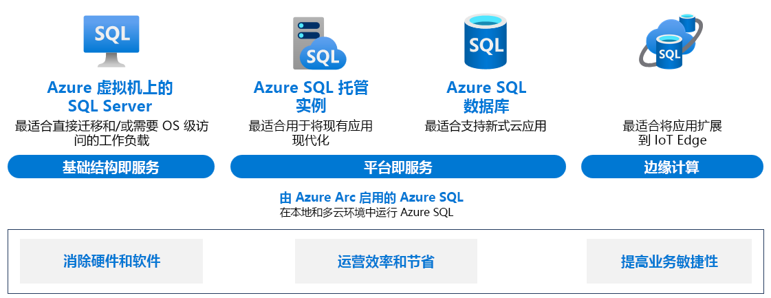 关系图显示了所有可用的 Azure SQL 产品/服务。